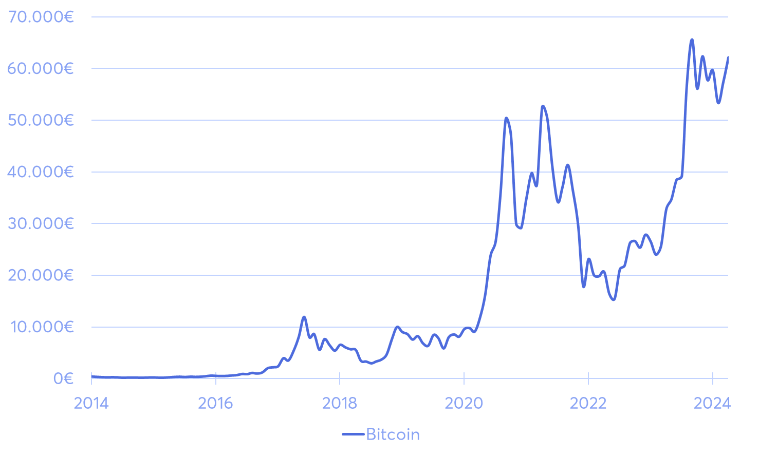 Bitcoin Entwicklung