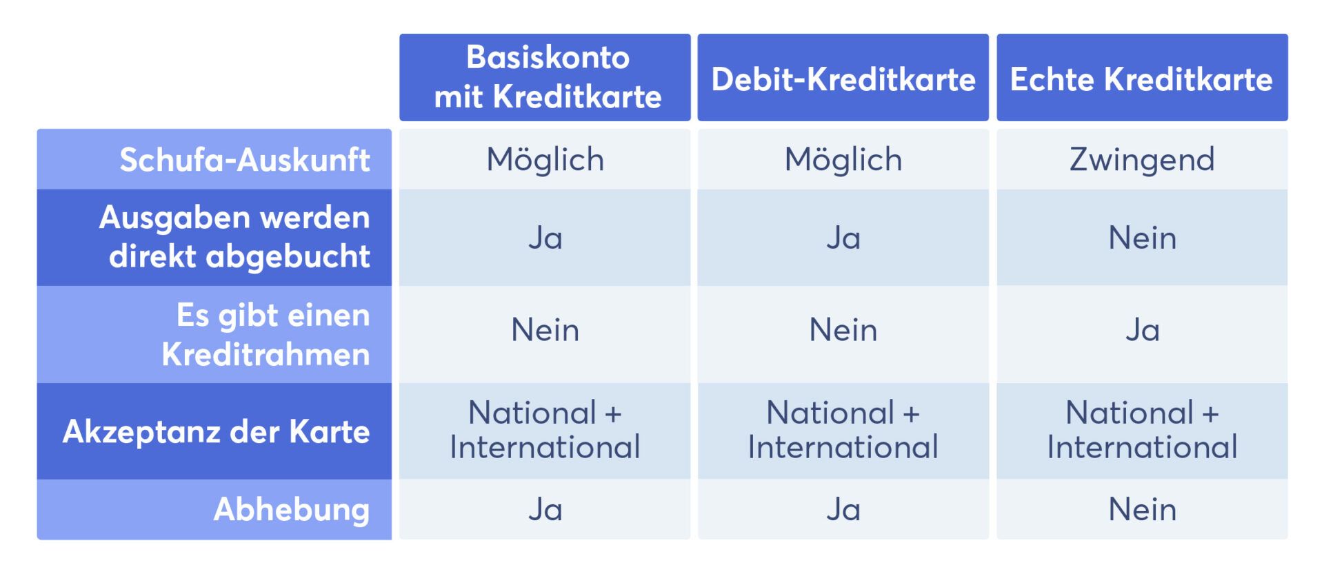 Kreditkarte ohne Schufa Vergleich von Konditionen