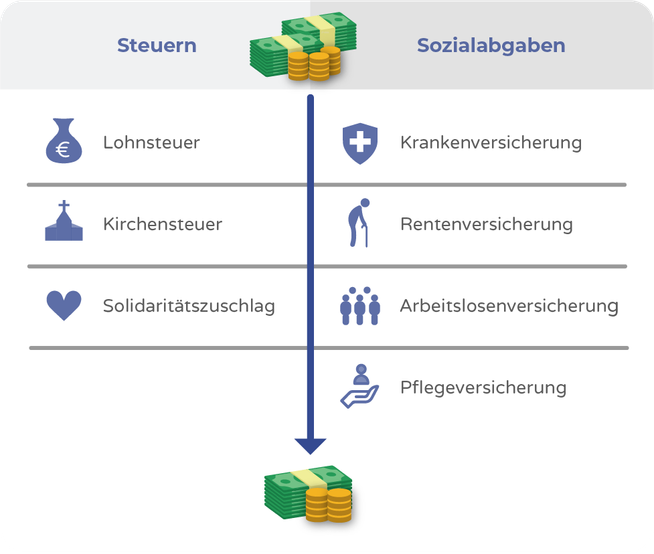 Brutto-Netto-Rechner 2024 | Gehaltsrechner | Lohnrechner