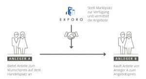 Exporo Handelsplatz