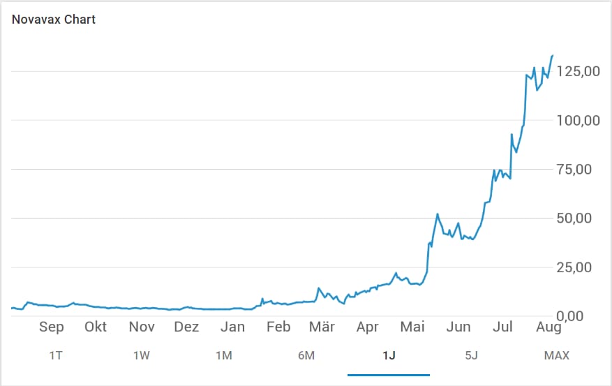 Aktienkurs Novavax
