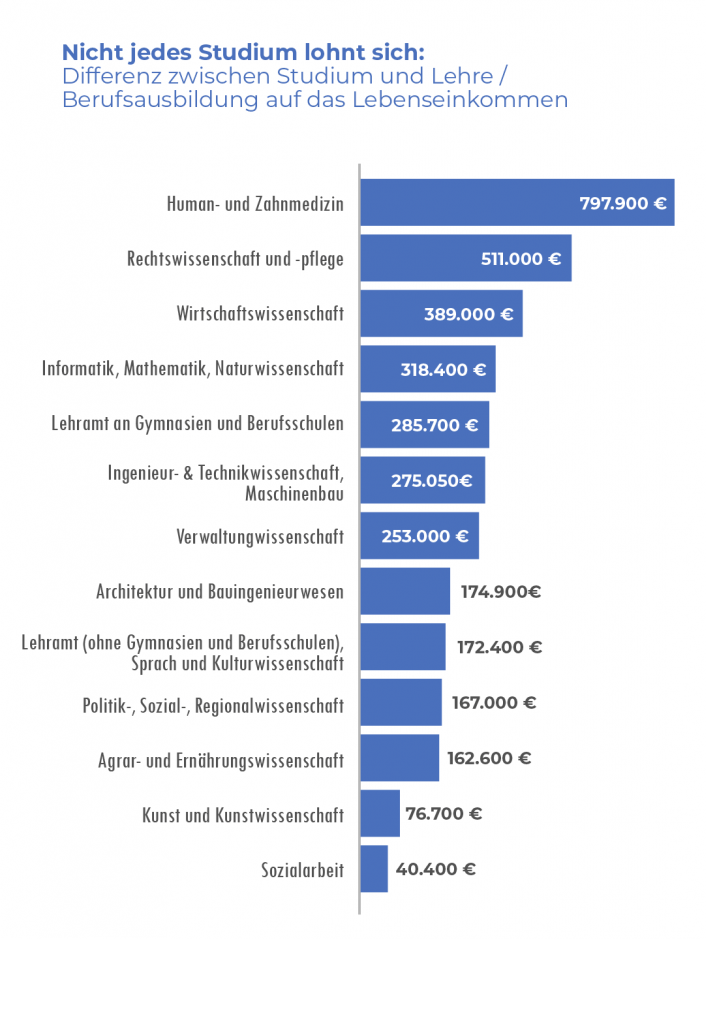 Nicht jedes Studium lohnt sich