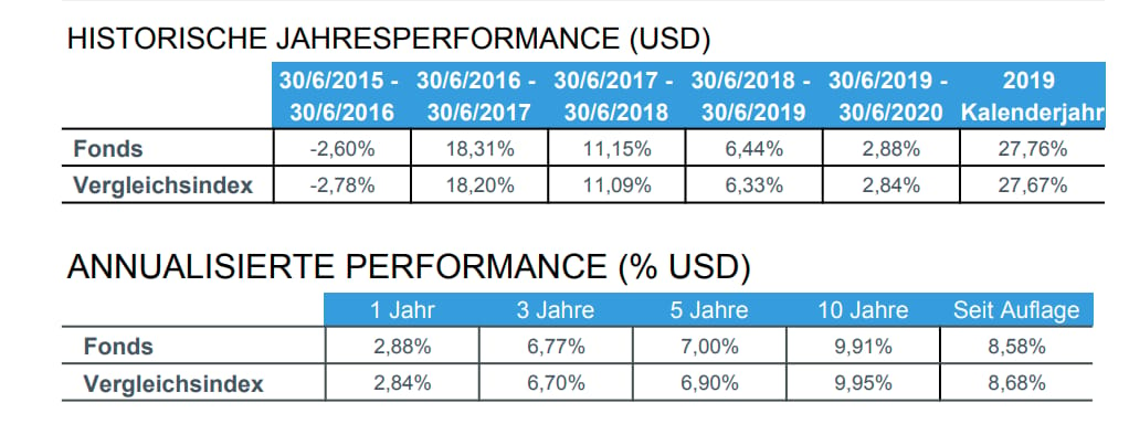 ETF Performance im Factsheet