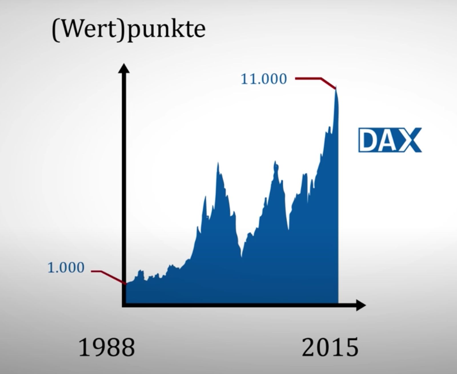 Dax: Punkte im Dax einfach erklärt