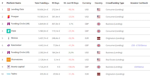 Top 10 peer 2 peer anbieter