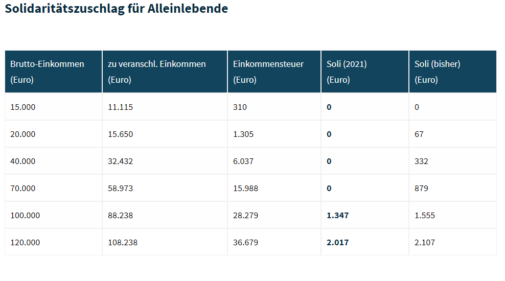 Soli für Alleinlebende