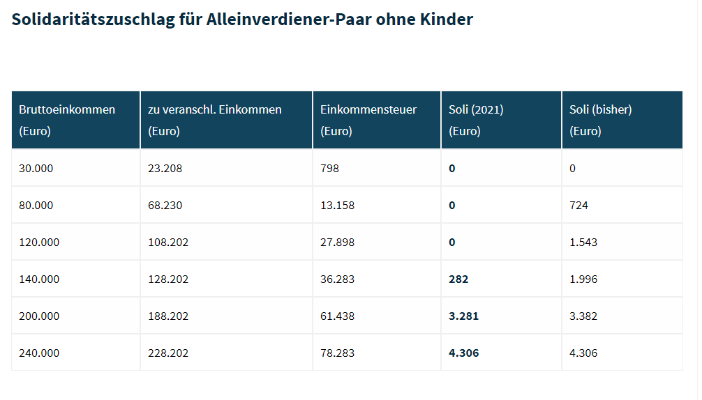 Soli für Alleinverdiener ohne Kind