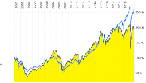 Vergleich Dax und MSCI World