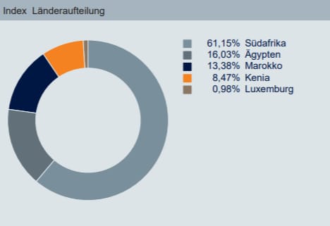 Index Länderaufteilung