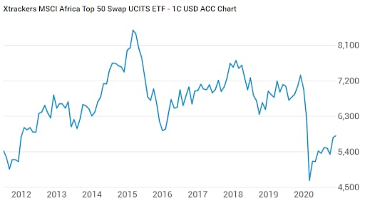 Xtrackers MSCI Africa