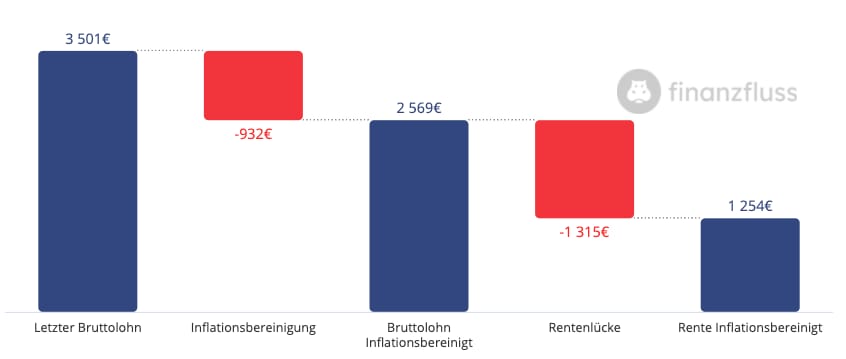 Rentenlücke für Altersvorsorge berechnen