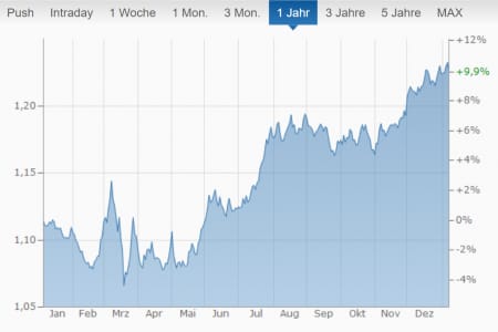 Euro-Dollar-Wechselkurs