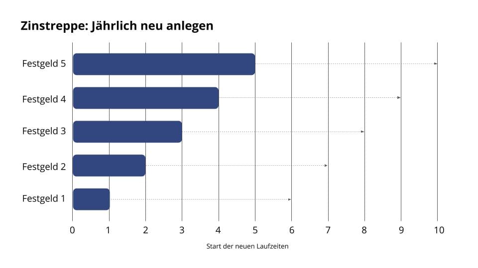 Festgeld Zinstreppe