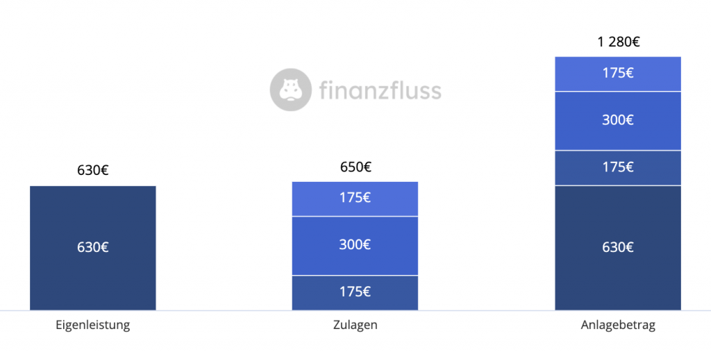 Riester-Rechner Grafik