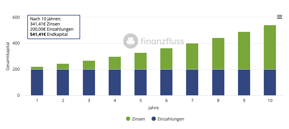 Geld anlegen: Zinseszinseffekt 10 Jahre