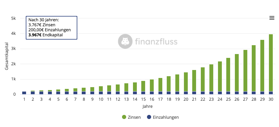 Geld anlegen: Zinseszinseffekt 30 Jahre