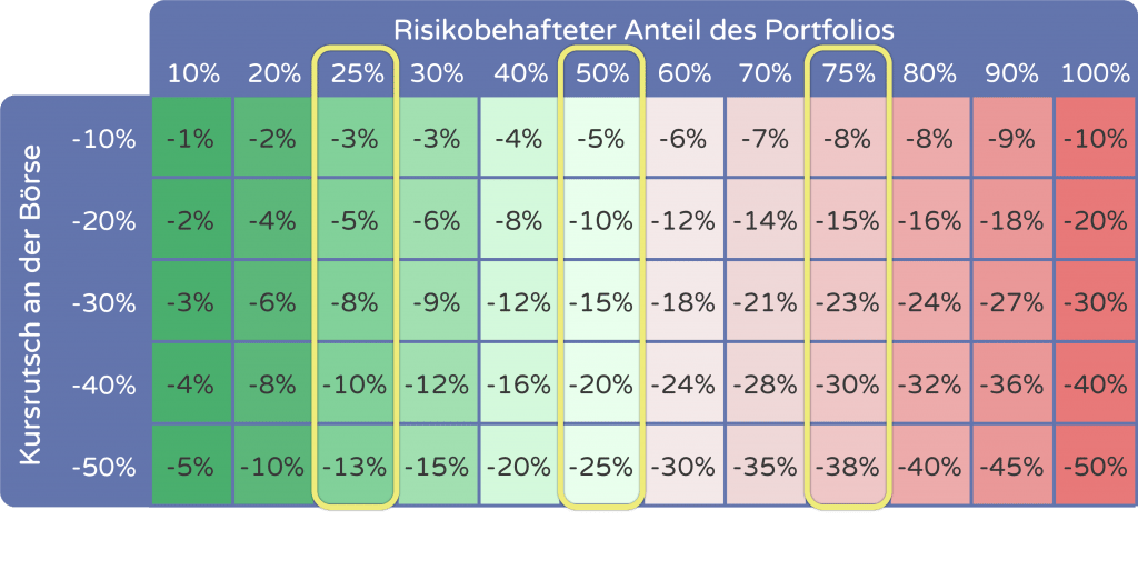 Pantoffel Portfolio Asset Allokation