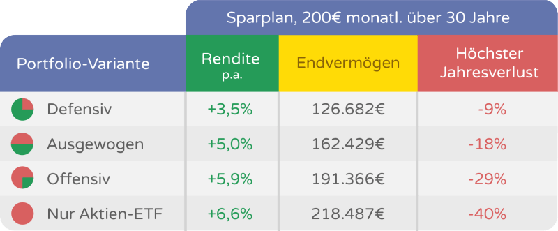 Pantoffel Portfolio Renditeerwartung Beispiel 1