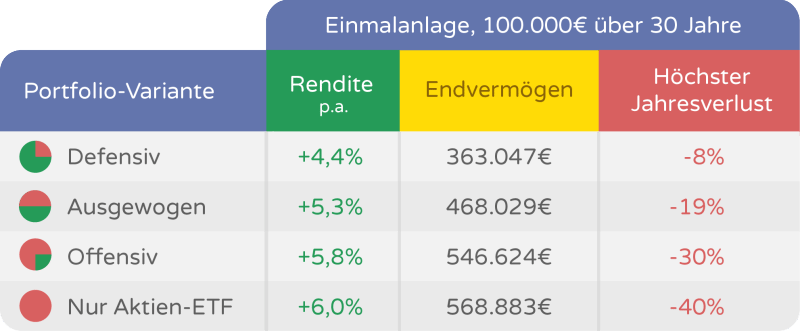 Pantoffel Portfolio Renditeerwartung Beispiel 2