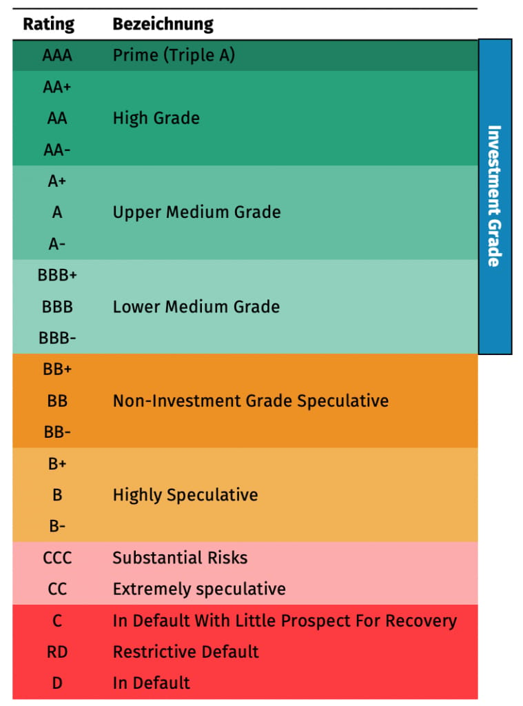 Rating von Anleihen