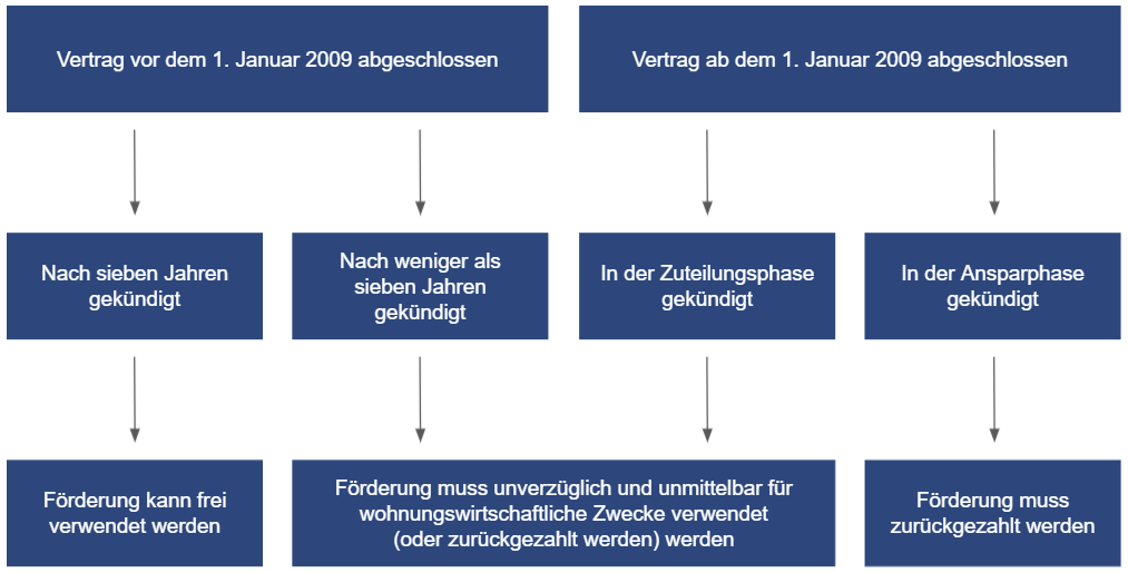 Bausparvertrag kündigen