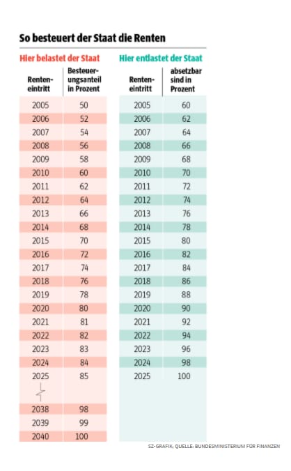 Rentenbesteuerung