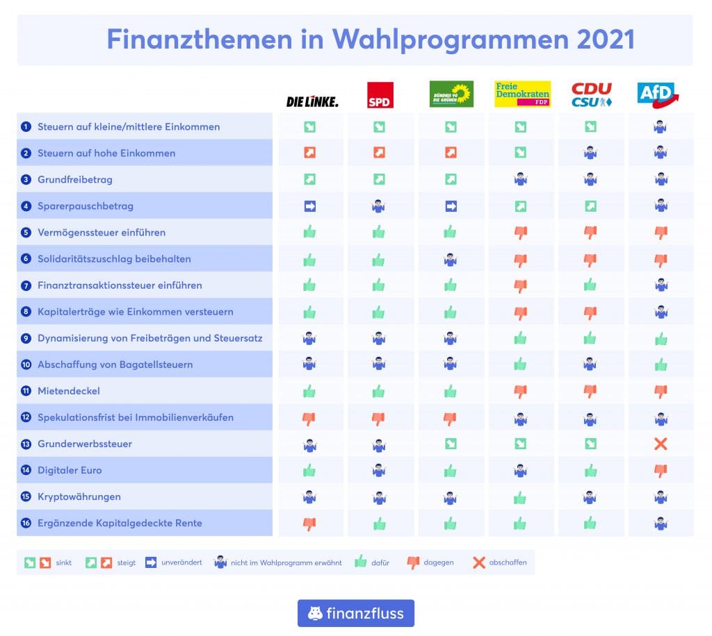 Vergleich der Parteien