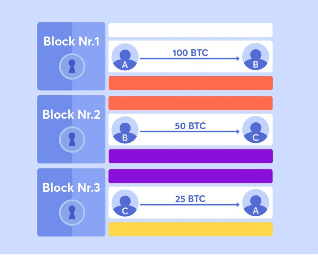 Die Blockchain erklärt