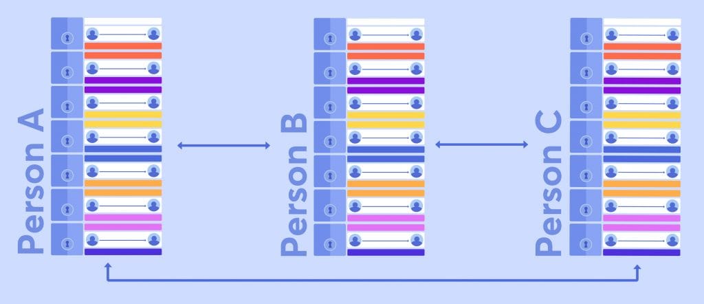 Die Blockchain erklärt