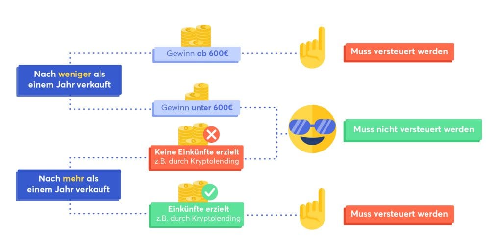 Infografik Bitcoin versteuern