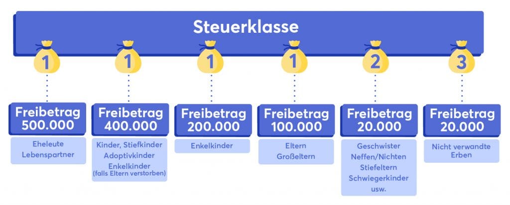 Freibeträge im Überblick