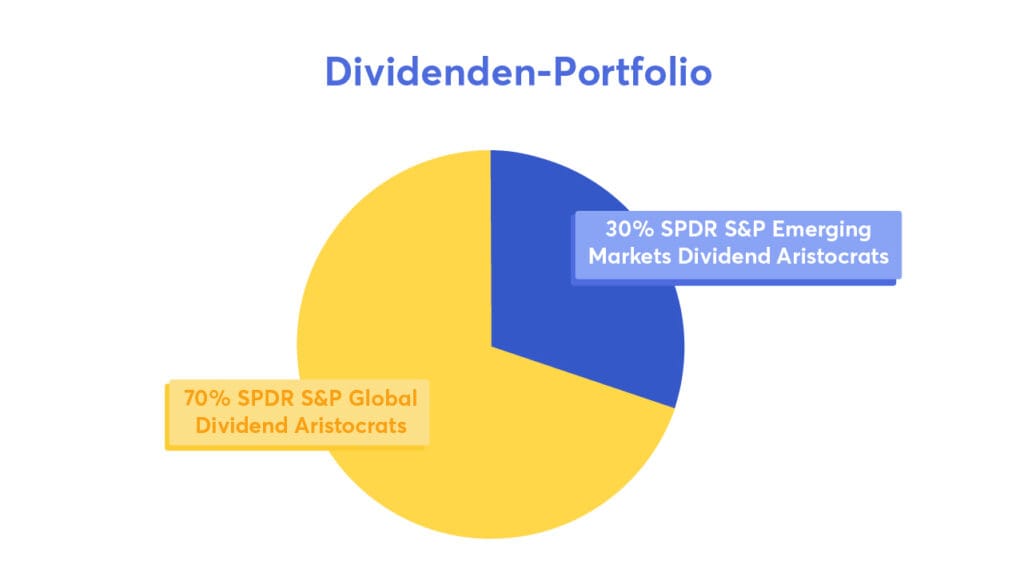 Beispiel 7: Dividenden-ETFs