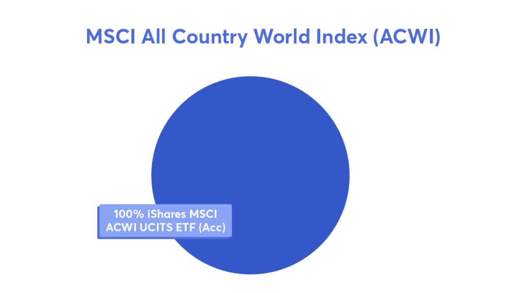 Beispiel 3: MSCI ACWI oder FTSE All-World