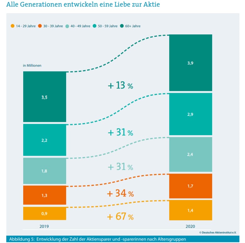 Alle Generationen Entwickeln eine liebe zu Aktien