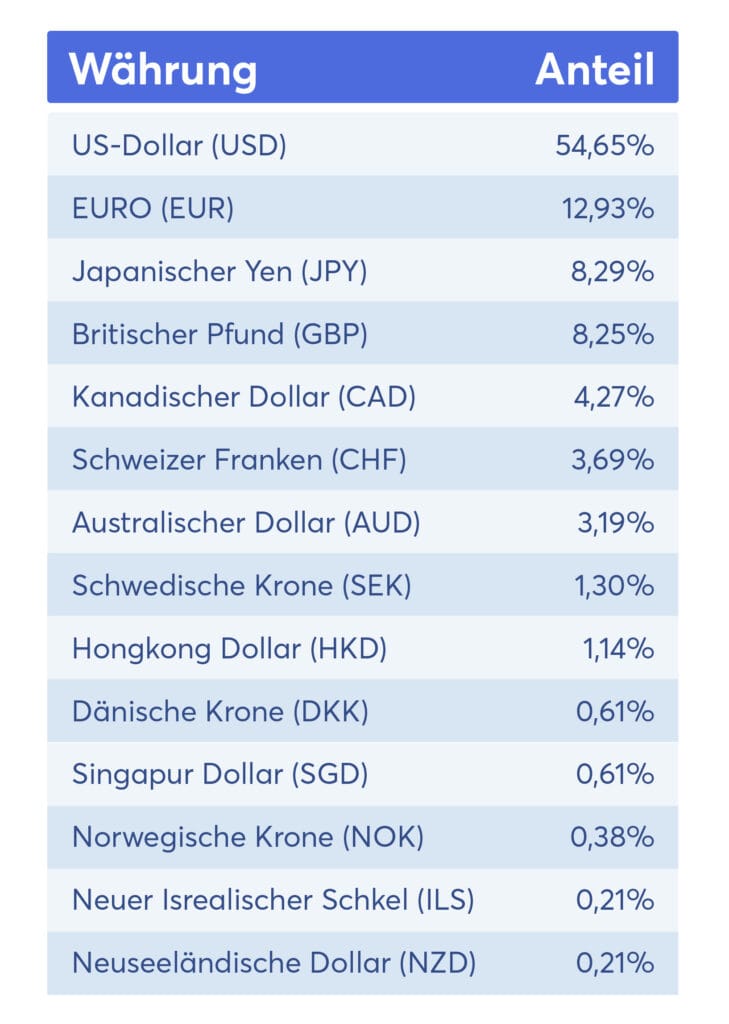 Mit Welt-ETFs holst du dir viele verschiedene Währungen ins Portfolio