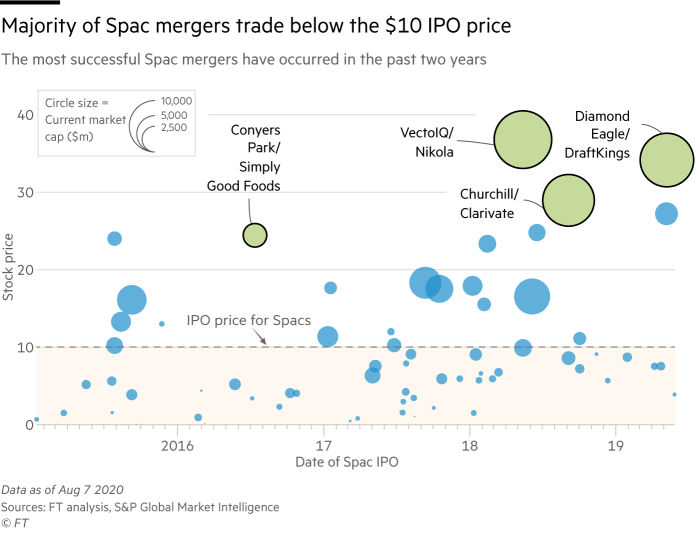 Majority of Spac mergers trade below the 10$ IPO price