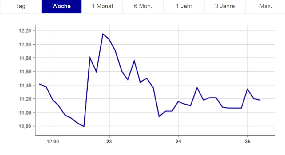 Der Kurs von Lakestar 1 seit dem Börsendebüt am Montag. Quelle: Börse Frankfurt