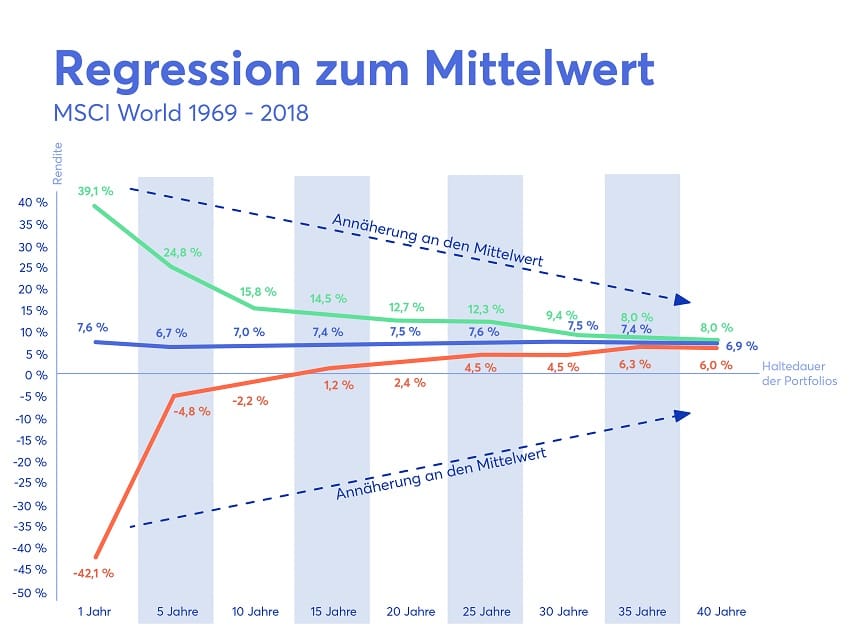 Regression zum Mittelwert