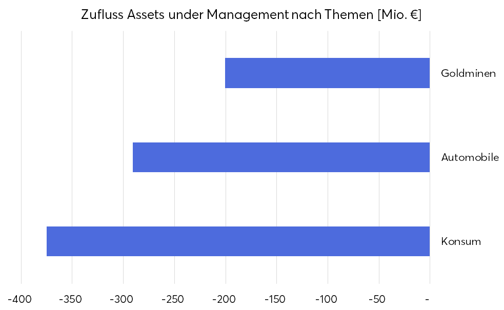 ETF-Themen Fondsvolumen