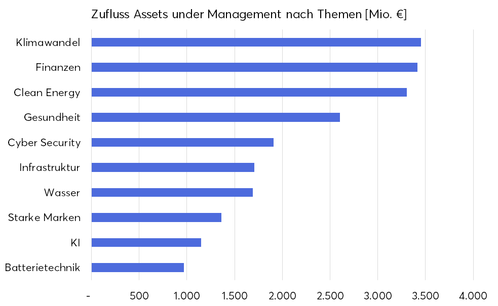 ETF-Themen nach Fondsvolumen