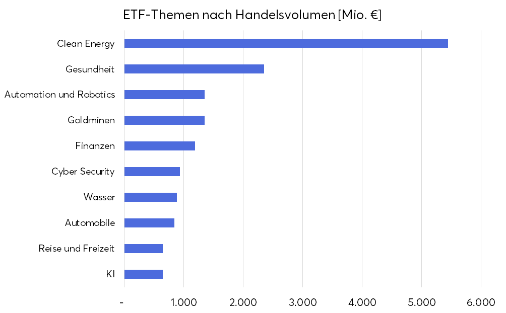 Die beliebtesten ETF-Themen