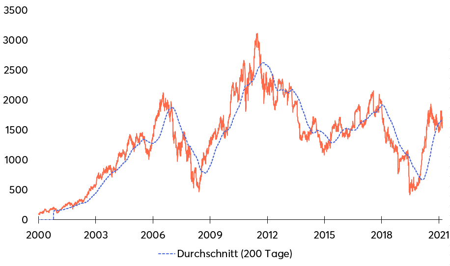 Gleitender Durchschnitt