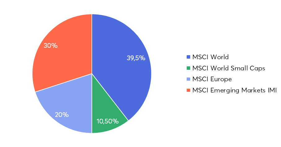 Weltportfolio mit Europa und Small Caps