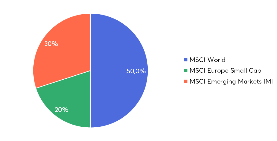 Weltportfolio mit MSCI Europe Small Cap