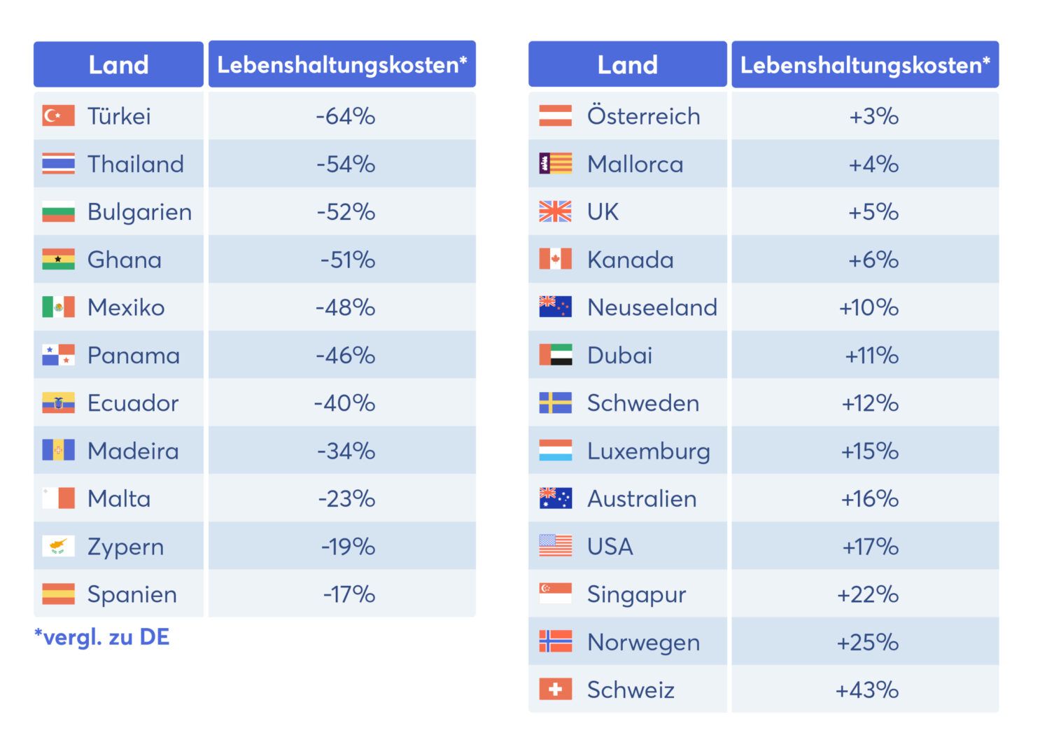 Lebenshaltungskosten 