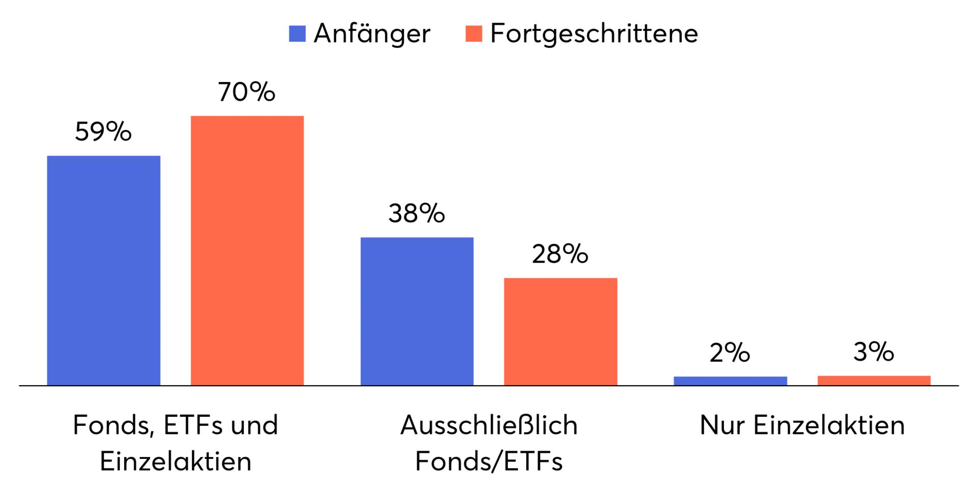 Breit gestreut oder alles auf eine Karte? die Anlagestrategie