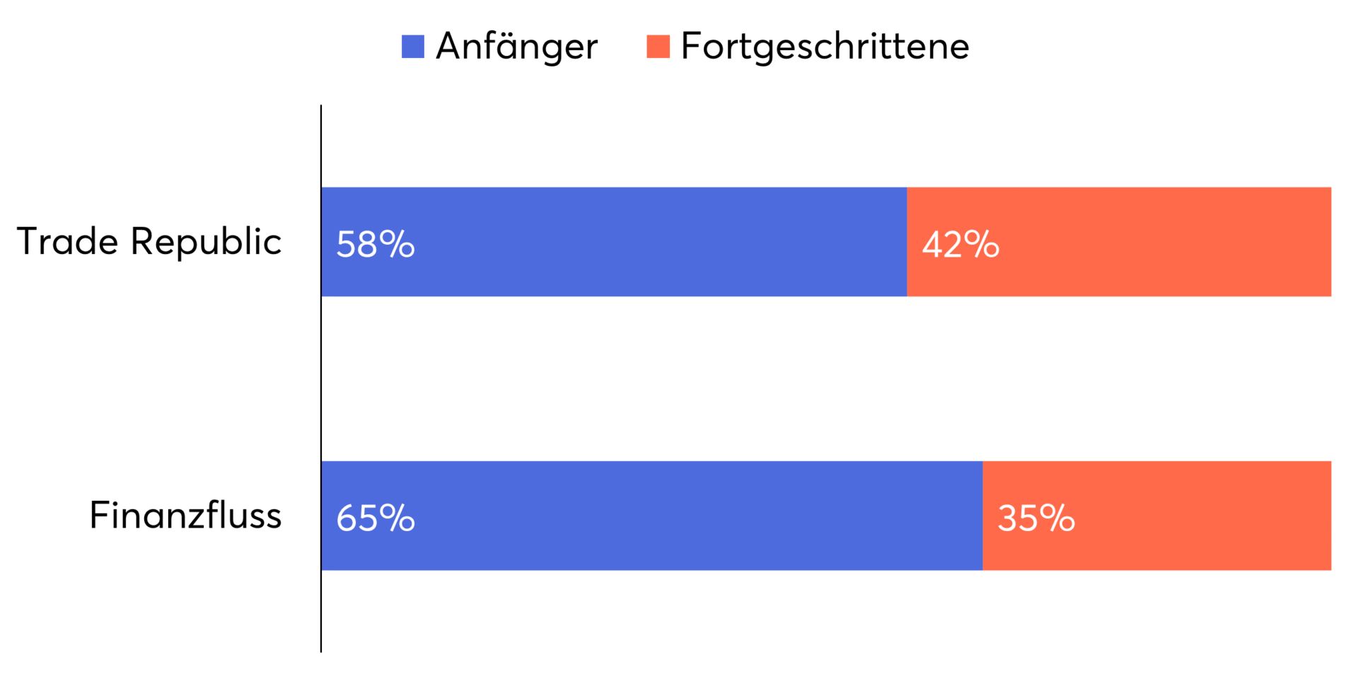 Jung und unerfahren: der Altersschnitt