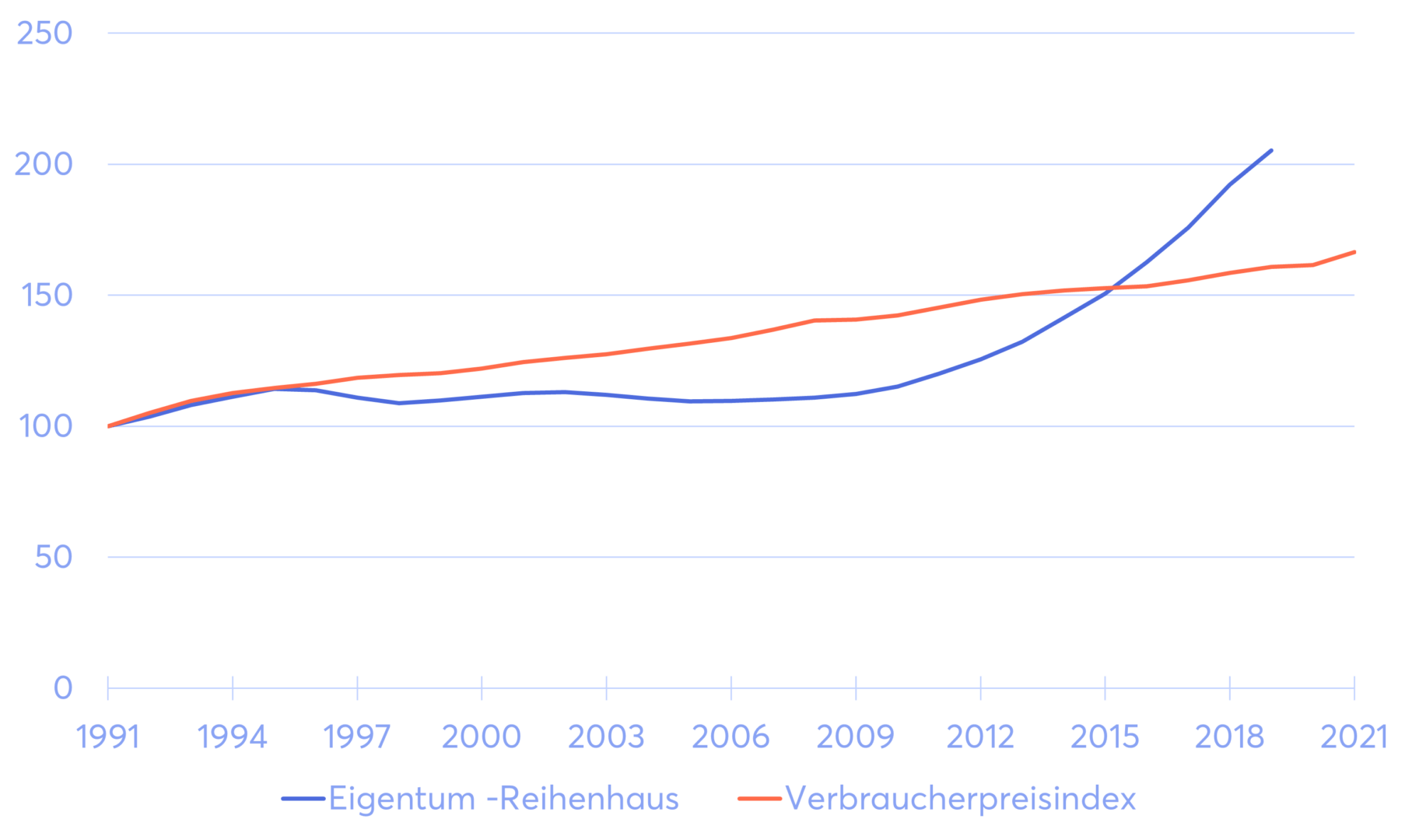 Immobilienpreisindex 