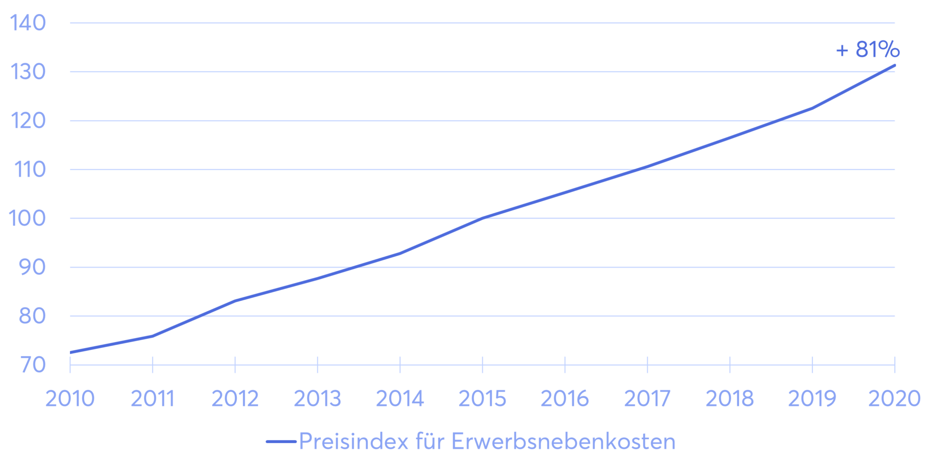 Preisindex für Erwerbsnebenkosten von selbst genutztem Wohneigentum