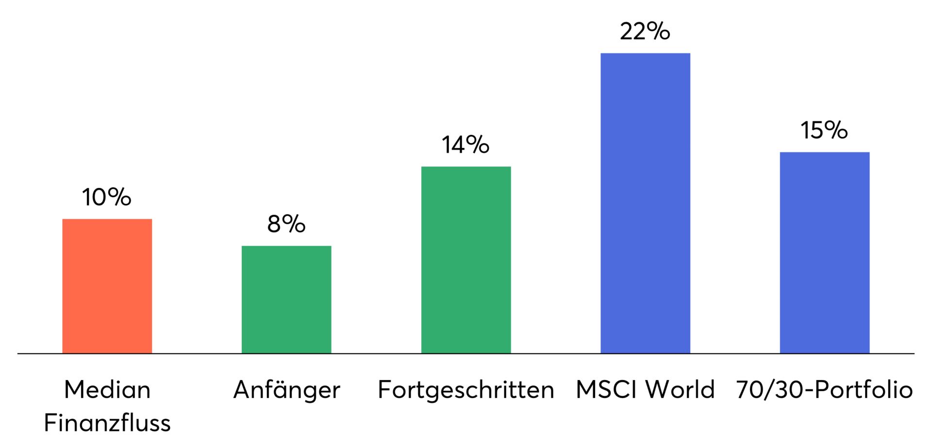 Mit einem simplen Weltportfolio hätten die meisten mehr Rendite